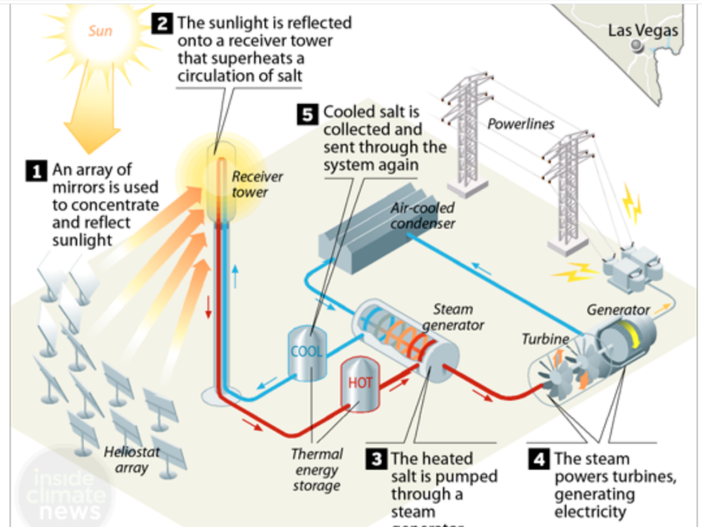 Graphic explaining solar energy generation